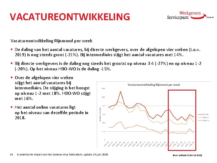 VACATUREONTWIKKELING Vacatureontwikkeling Rijnmond per week § De daling van het aantal vacatures, bij directe