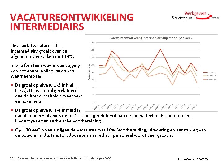 VACATUREONTWIKKELING INTERMEDIAIRS Het aantal vacatures bij intermediairs groeit over de afgelopen vier weken met