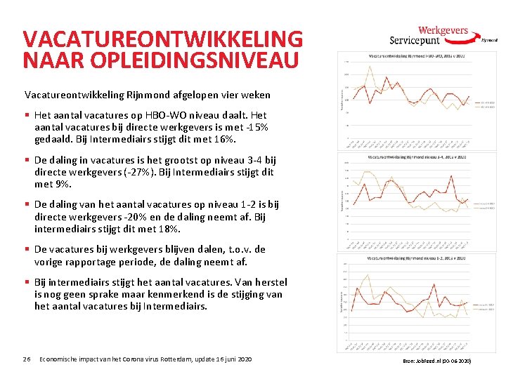 VACATUREONTWIKKELING NAAR OPLEIDINGSNIVEAU Vacatureontwikkeling Rijnmond afgelopen vier weken § Het aantal vacatures op HBO-WO