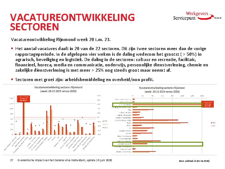 VACATUREONTWIKKELING SECTOREN Vacatureontwikkeling Rijnmond week 20 t. m. 23. § Het aantal vacatures daalt