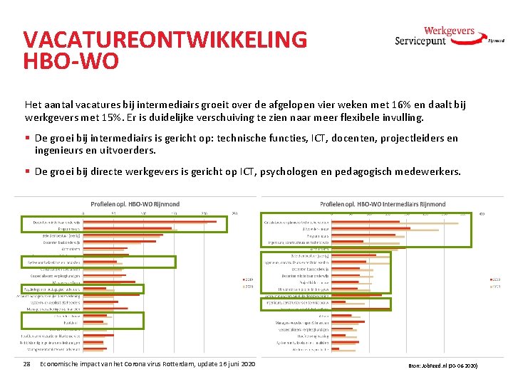 VACATUREONTWIKKELING HBO-WO Het aantal vacatures bij intermediairs groeit over de afgelopen vier weken met