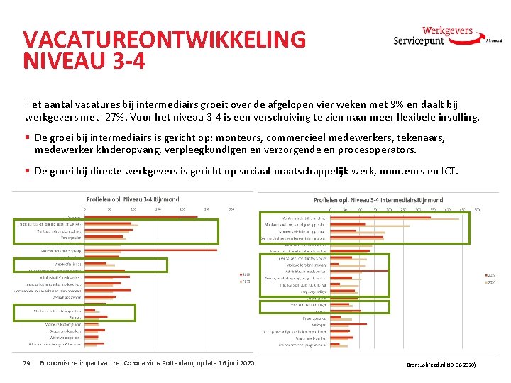 VACATUREONTWIKKELING NIVEAU 3 -4 Het aantal vacatures bij intermediairs groeit over de afgelopen vier