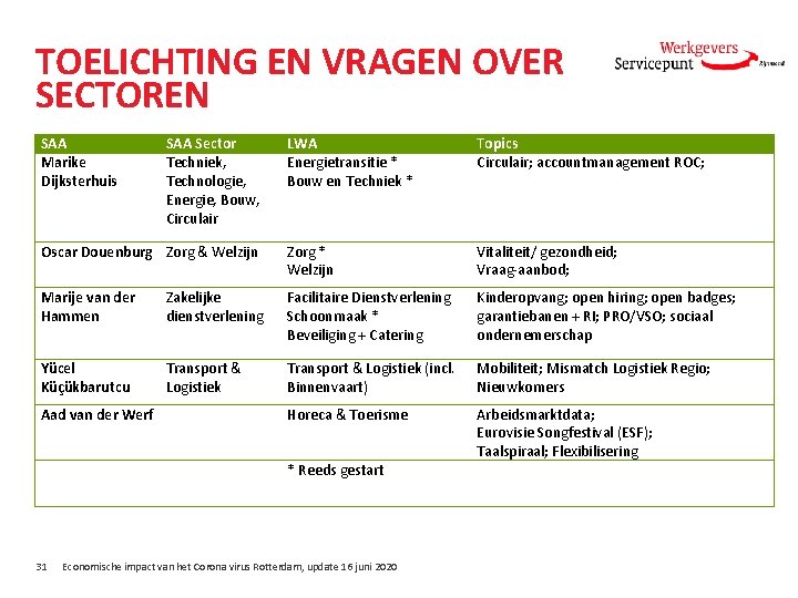 TOELICHTING EN VRAGEN OVER SECTOREN SAA Marike Dijksterhuis LWA Energietransitie * Bouw en Techniek