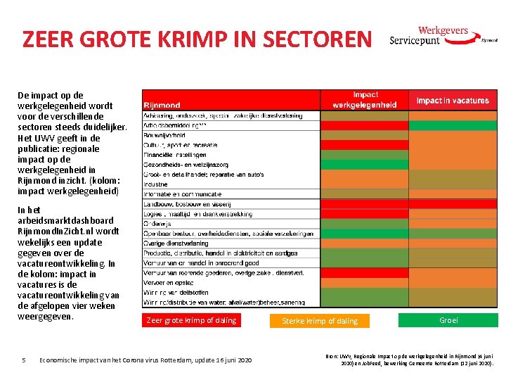 ZEER GROTE KRIMP IN SECTOREN De impact op de werkgelegenheid wordt voor de verschillende