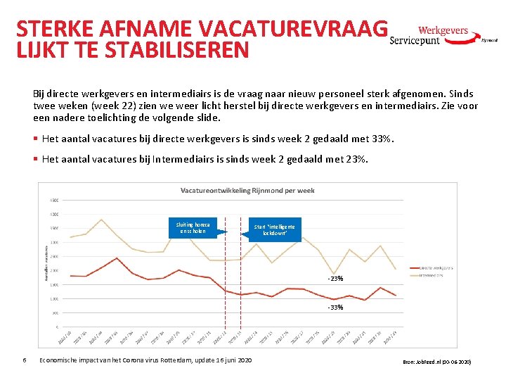 STERKE AFNAME VACATUREVRAAG LIJKT TE STABILISEREN Bij directe werkgevers en intermediairs is de vraag