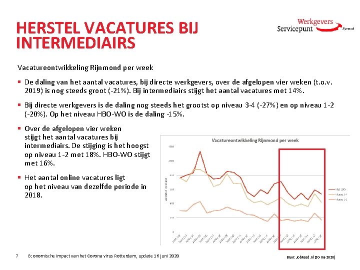 HERSTEL VACATURES BIJ INTERMEDIAIRS Vacatureontwikkeling Rijnmond per week § De daling van het aantal