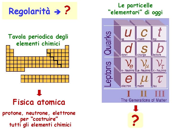 Regolarità ? Le particelle “elementari” di oggi Tavola periodica degli elementi chimici Fisica atomica