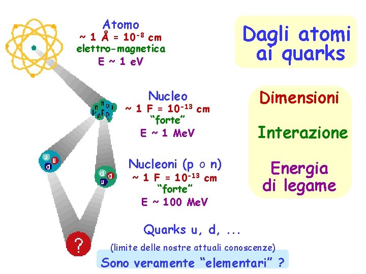 Atomo Dagli atomi ai quarks ~ 1 Å = 10 -8 cm elettro-magnetica E
