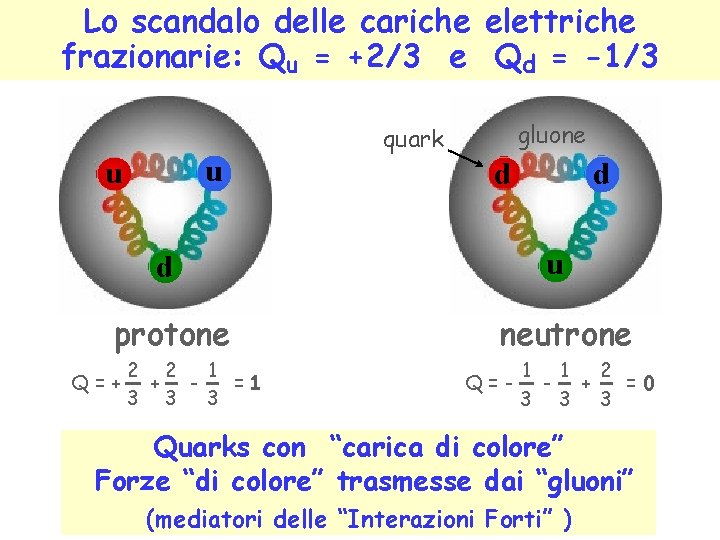 Lo scandalo delle cariche elettriche frazionarie: Qu = +2/3 e Qd = -1/3 u