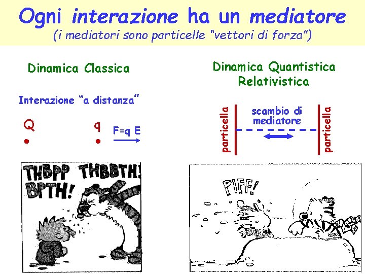 Ogni interazione ha un mediatore (i mediatori sono particelle “vettori di forza”) Q q