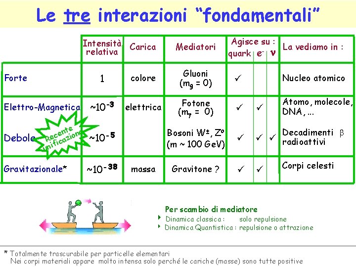 Le tre interazioni “fondamentali” Intensità Carica relativa Forte Elettro-Magnetica Debole nteone e c Re