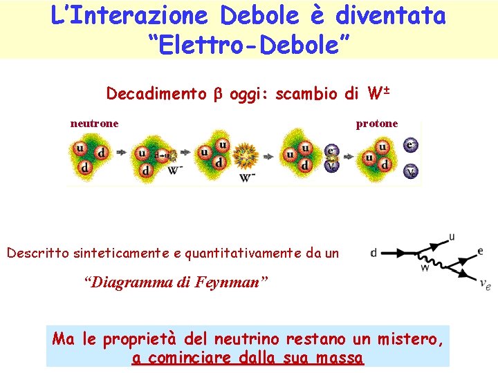 L’Interazione Debole è diventata “Elettro-Debole” Decadimento b oggi: scambio di W± neutrone protone Descritto