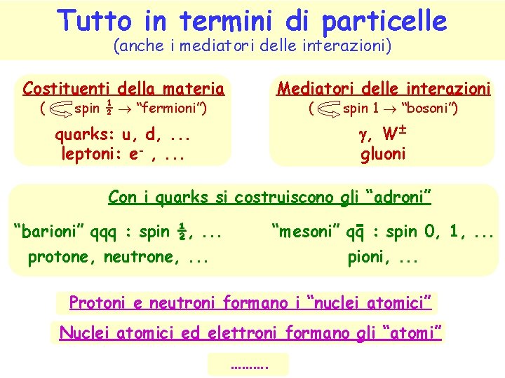 Tutto in termini di particelle (anche i mediatori delle interazioni) Costituenti della materia Mediatori