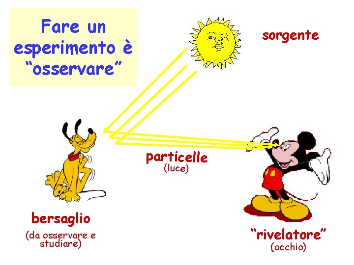 Fare un esperimento è “osservare” sorgente particelle (luce) bersaglio (da osservare e studiare) “rivelatore”