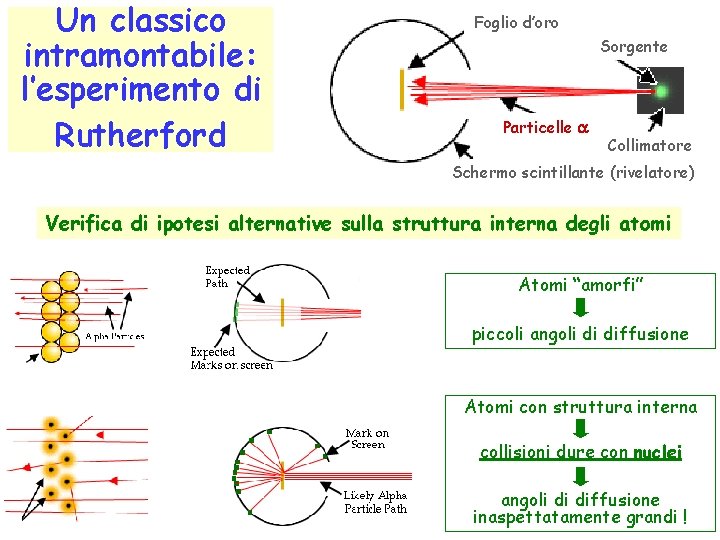 Un classico intramontabile: l’esperimento di Rutherford Foglio d’oro Sorgente Particelle a Collimatore Schermo scintillante