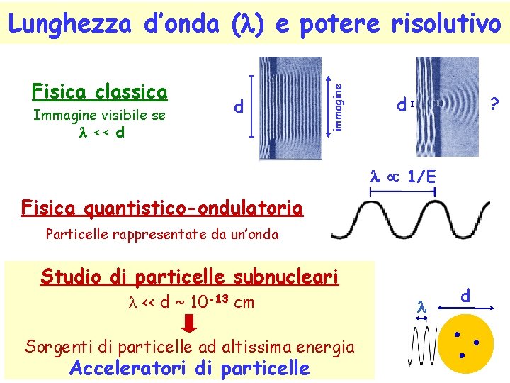 Fisica classica Immagine visibile se l << d d immagine Lunghezza d’onda (l) e