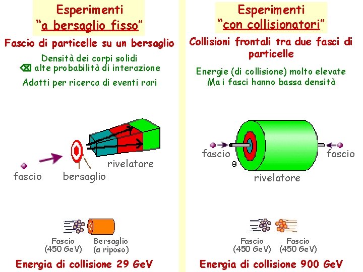 Esperimenti “a bersaglio fisso” Esperimenti “con collisionatori” Fascio di particelle su un bersaglio Collisioni