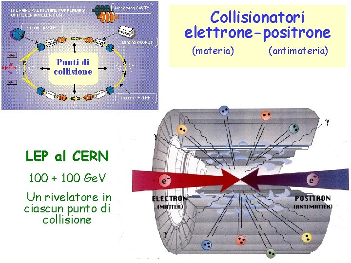 Collisionatori elettrone-positrone Punti di collisione LEP al CERN 100 + 100 Ge. V Un