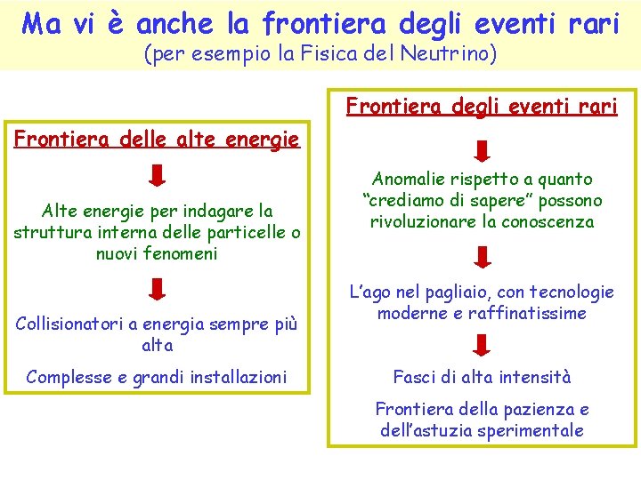 Ma vi è anche la frontiera degli eventi rari (per esempio la Fisica del