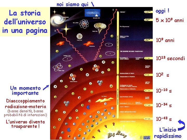 La storia dell’universo in una pagina noi siamo qui oggi ! 5 x 109