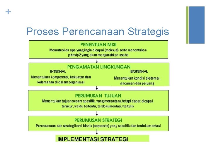 + Proses Perencanaan Strategis 
