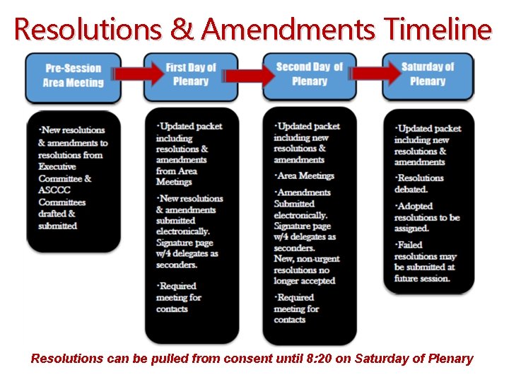 Resolutions & Amendments Timeline Resolutions can be pulled from consent until 8: 20 on
