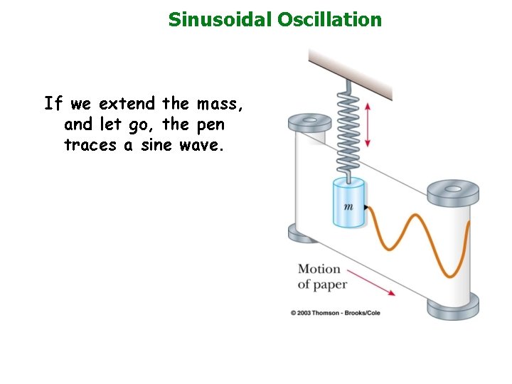 Sinusoidal Oscillation If we extend the mass, and let go, the pen traces a