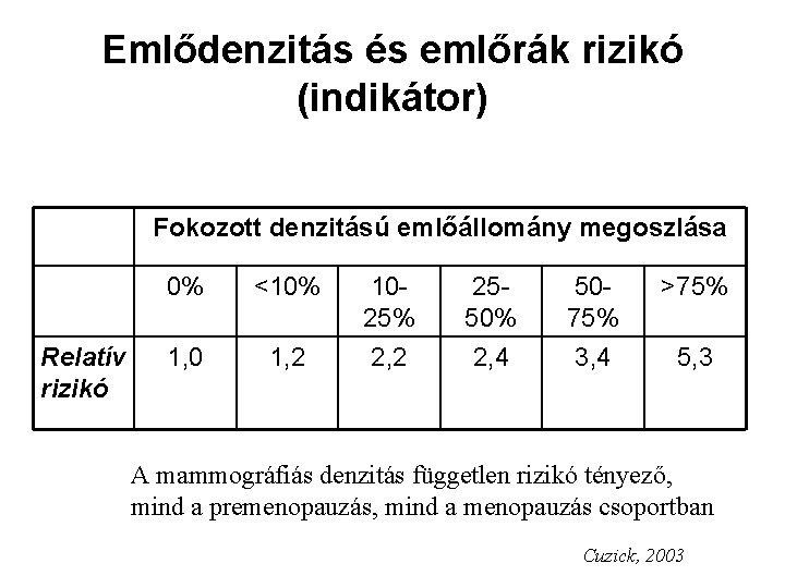 Emlődenzitás és emlőrák rizikó (indikátor) Fokozott denzitású emlőállomány megoszlása Relatív rizikó 0% <10% 1025%