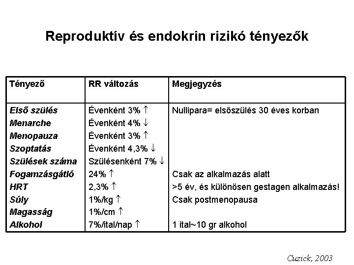 Reproduktív és endokrin rizikó tényezők Tényező RR változás Megjegyzés Első szülés Menarche Menopauza Szoptatás