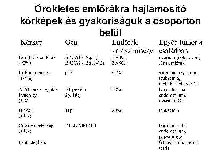 Örökletes emlőrákra hajlamosító kórképek és gyakoriságuk a csoporton belül 