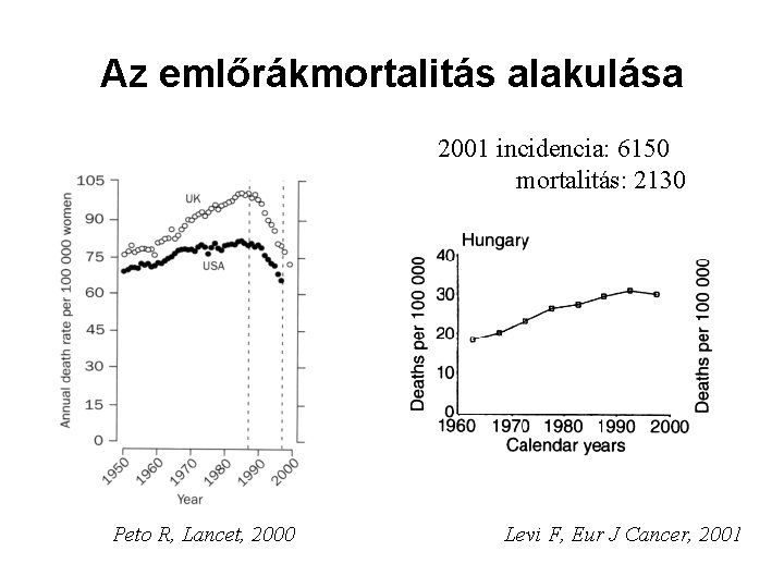 Az emlőrákmortalitás alakulása 2001 incidencia: 6150 mortalitás: 2130 Peto R, Lancet, 2000 Levi F,