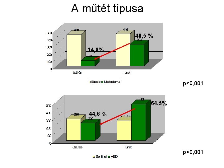 A műtét típusa 40, 5 % 14, 8% p<0, 001 64, 5% 44, 6