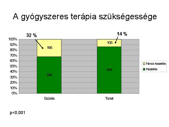 A gyógyszeres terápia szükségessége 32 % p<0, 001 14 % 