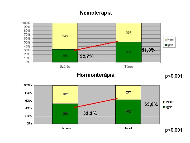 Kemoterápia 51, 0% 32, 7% Hormonterápia p<0, 001 63, 0% 52, 3% p<0, 001