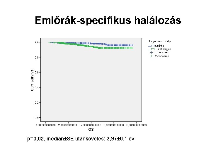 Emlőrák-specifikus halálozás p=0, 02, medián±SE utánkövetés: 3, 97± 0, 1 év 