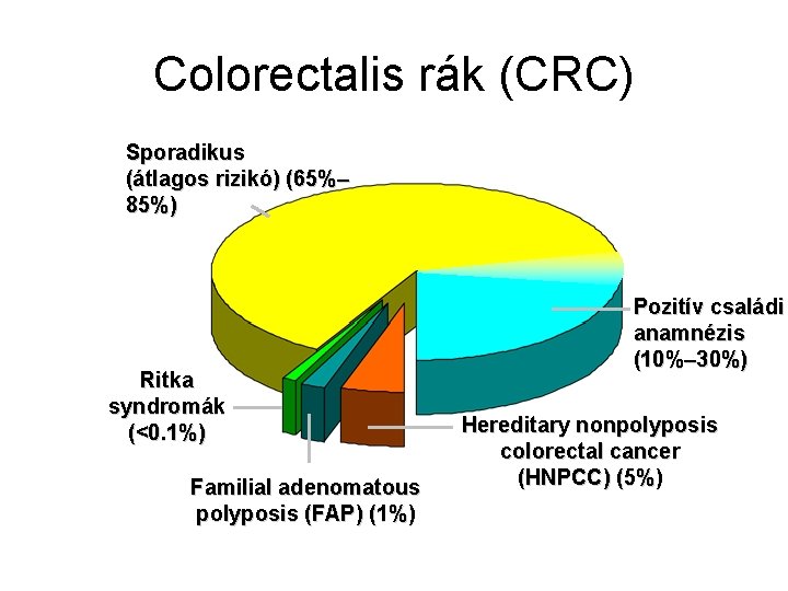 Colorectalis rák (CRC) Sporadikus (átlagos rizikó) (65%– 85%) Ritka syndromák (<0. 1%) Familial adenomatous