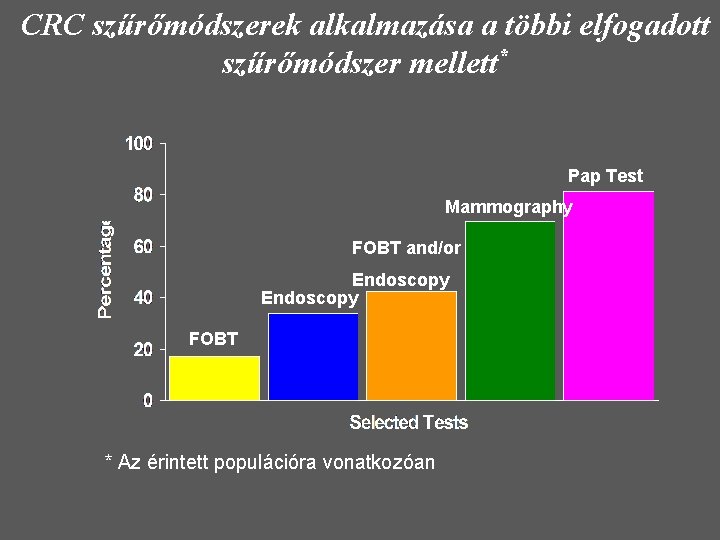 CRC szűrőmódszerek alkalmazása a többi elfogadott szűrőmódszer mellett* Pap Test Mammography FOBT and/or Endoscopy