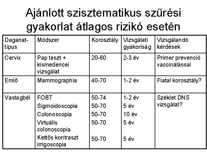 Ajánlott szisztematikus szűrési gyakorlat átlagos rizikó esetén Daganattípus Módszer Korosztály Vizsgálati gyakoriság Vizsgálandó kérdések