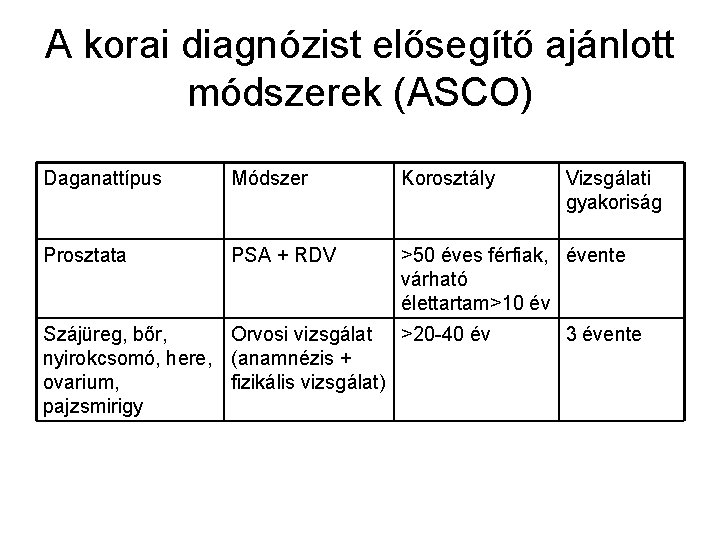 A korai diagnózist elősegítő ajánlott módszerek (ASCO) Daganattípus Módszer Korosztály Prosztata PSA + RDV