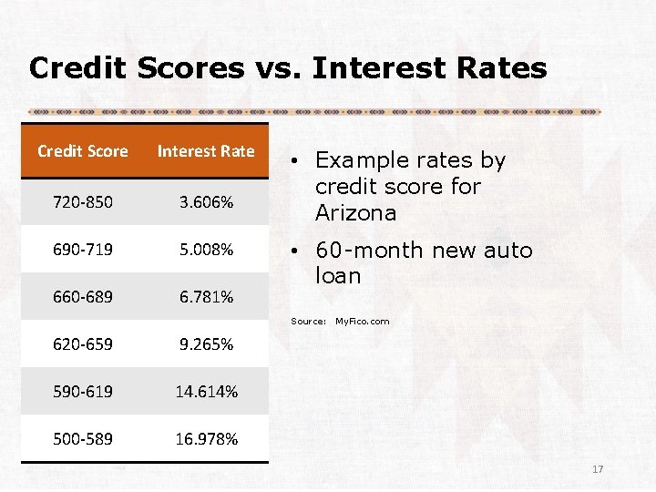 Credit Scores vs. Interest Rates Credit Score Interest Rate 720 -850 3. 606% 690