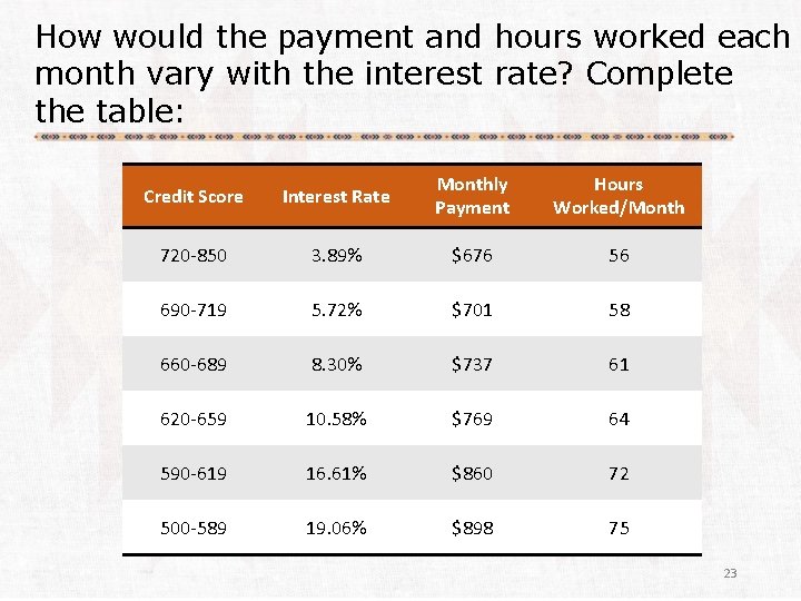 How would the payment and hours worked each month vary with the interest rate?