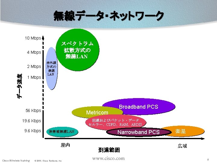 無線データ・ネットワーク 10 Mbps スペクトラム 拡散方式の 無線LAN 4 Mbps データ速度 2 Mbps 1 Mbps 赤外線