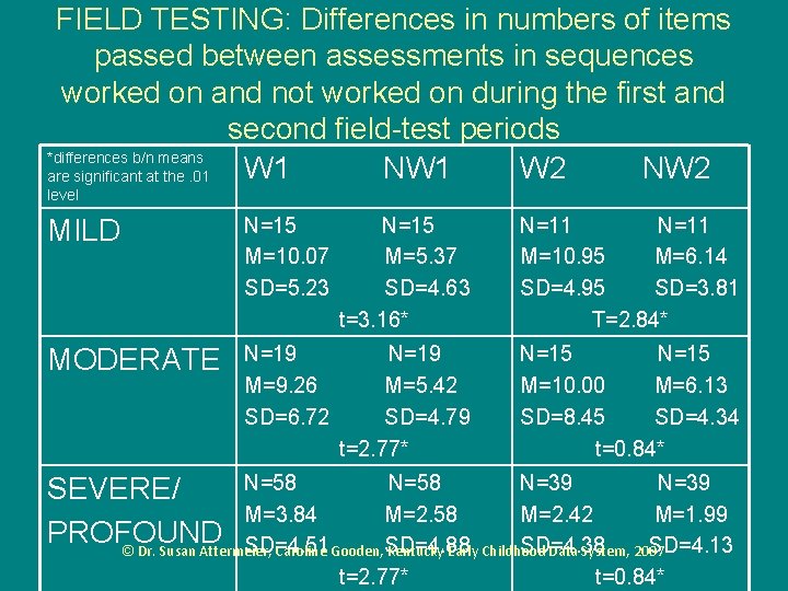 FIELD TESTING: Differences in numbers of items passed between assessments in sequences worked on