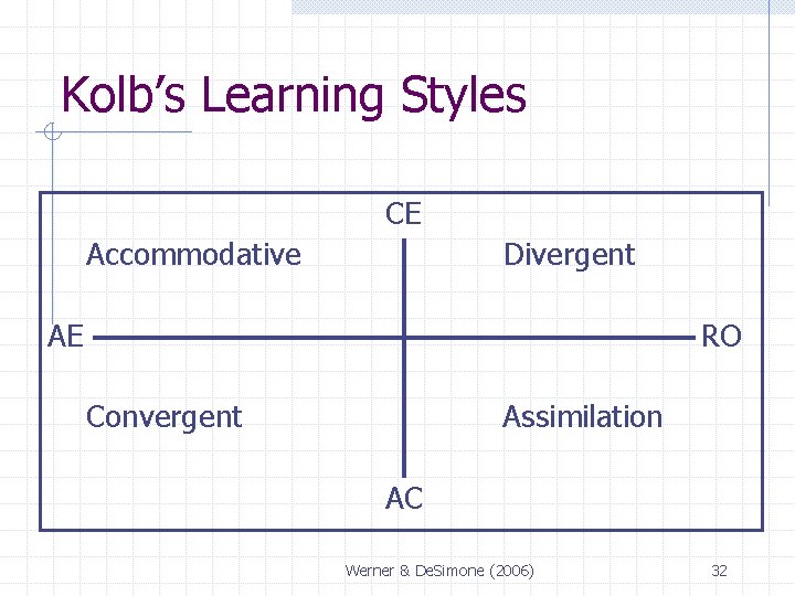 Kolb’s Learning Styles CE Accommodative Divergent AE RO Convergent Assimilation AC Werner & De. Kolb’s Learning Styles CE Accommodative Divergent AE RO Convergent Assimilation AC Werner & De.
