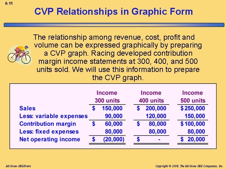 6 -11 CVP Relationships in Graphic Form The relationship among revenue, cost, profit and