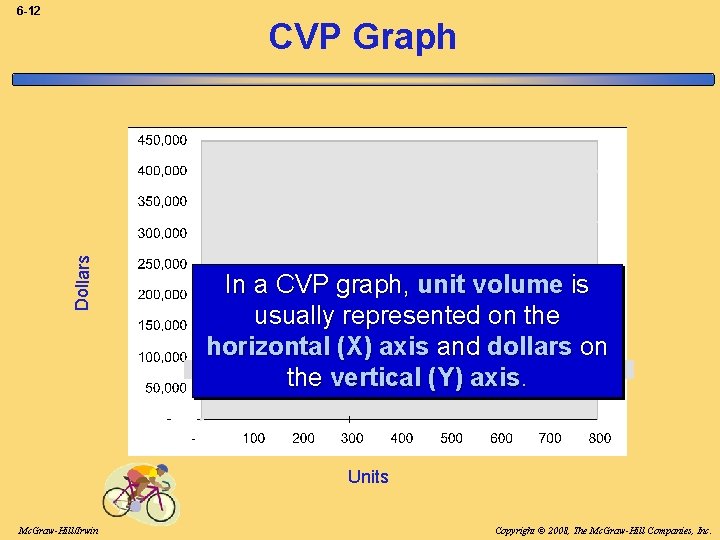 6 -12 Dollars CVP Graph In a CVP graph, unit volume is usually represented