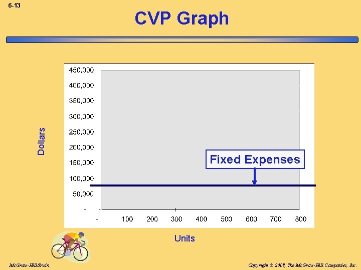 6 -13 Dollars CVP Graph Fixed Expenses Units Mc. Graw-Hill/Irwin Copyright © 2008, The