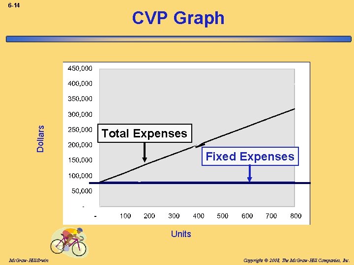 6 -14 Dollars CVP Graph Total Expenses Fixed Expenses Units Mc. Graw-Hill/Irwin Copyright ©