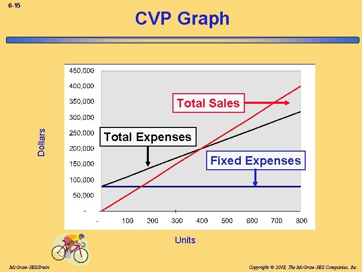 6 -15 CVP Graph Dollars Total Sales Total Expenses Fixed Expenses Units Mc. Graw-Hill/Irwin