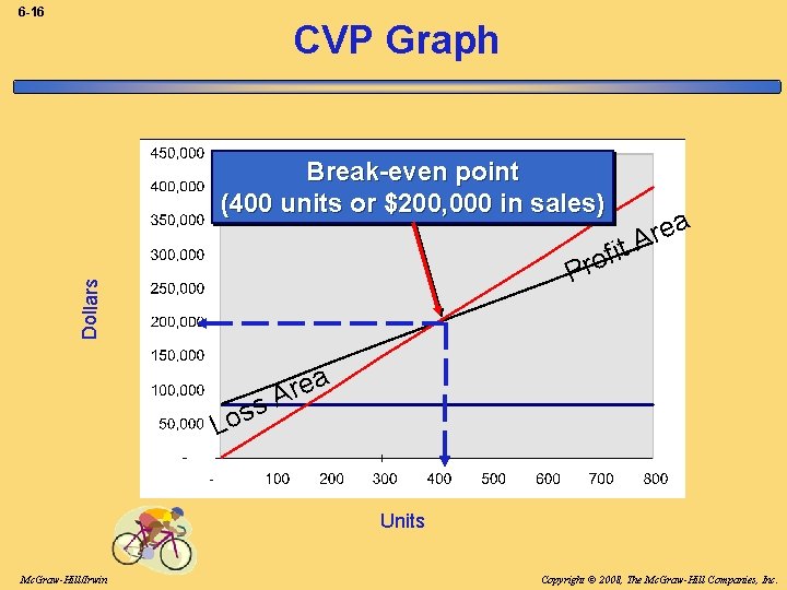 6 -16 CVP Graph Break-even point (400 units or $200, 000 in sales) t